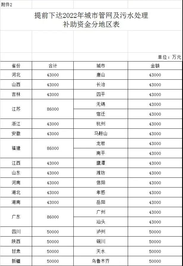 城市管網(wǎng)及污水處理補(bǔ)助資金預(yù)算