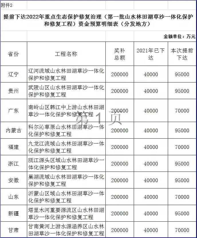 重點(diǎn)生態(tài)保護(hù)修復(fù)治理資金預(yù)算