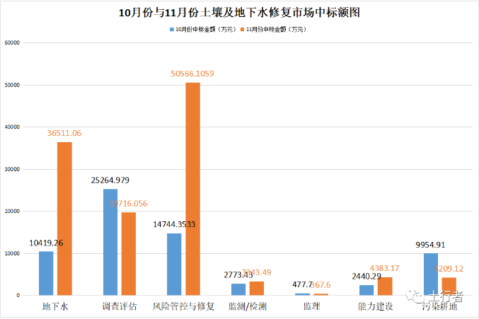 11月份土壤修復(fù)市場統(tǒng)計