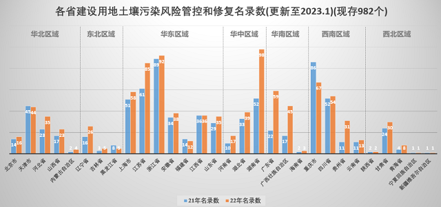 2022年全國污染地塊數(shù)量