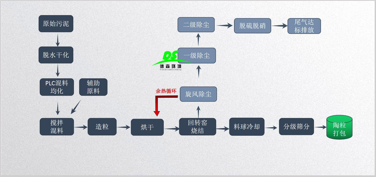 污泥固廢處理設(shè)備的故障異常分析