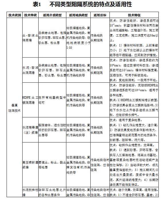 污染場地修復技術