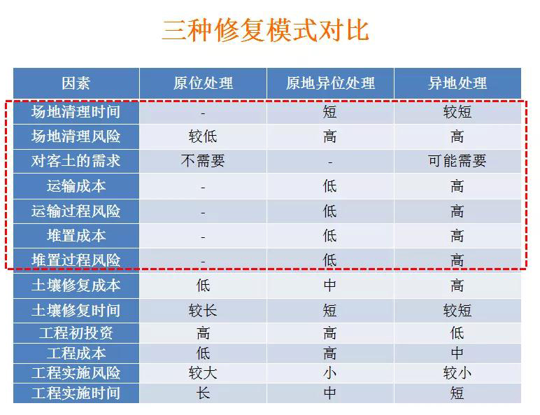 土壤修復(fù)技術(shù)對(duì)比