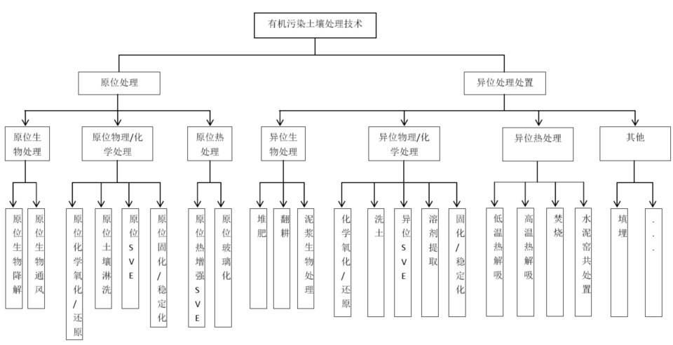 污染土壤修復(fù)技術(shù)