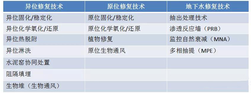 污染場地修復(fù)