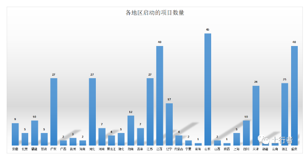 土壤修復項目數量