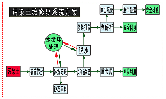 污染土壤修復(fù)系統(tǒng)方案