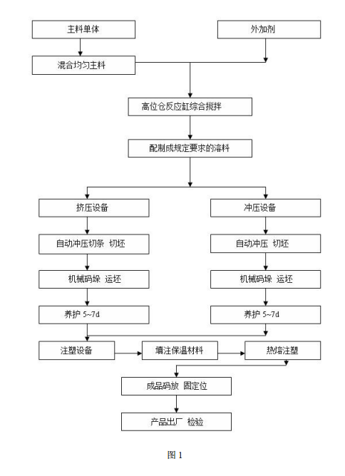 陶粒自保溫砌塊設(shè)備工藝的流程圖