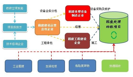 固廢處理項(xiàng)目流程.jpg