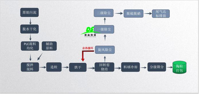 污泥處理燒結(jié)陶粒流程